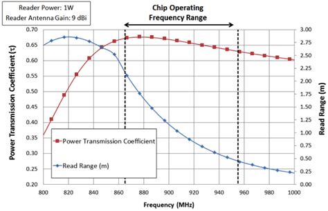 preset range on custom rfid reader|rfid tag read range chart.